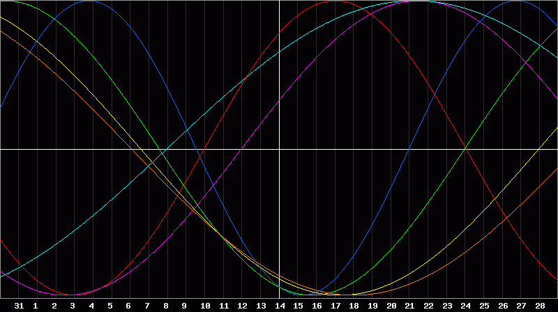 Biorhythm Chart