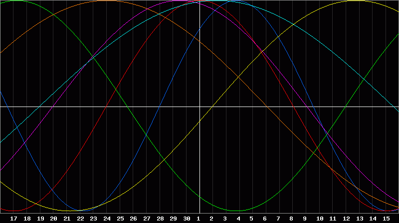 Biorhythm Chart