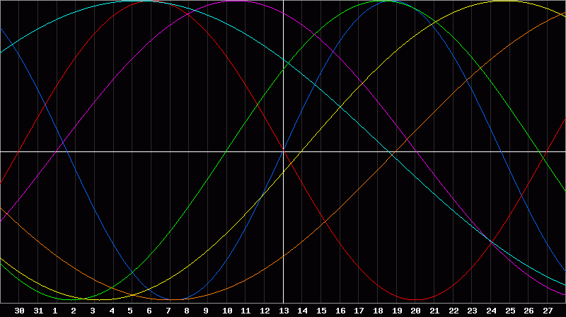 Biorhythm Chart
