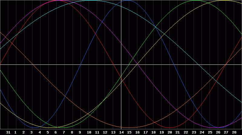 Biorhythm Chart