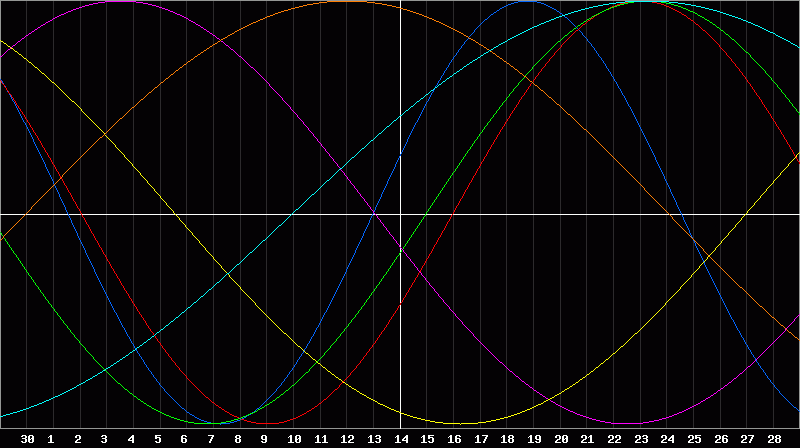Biorhythm Chart
