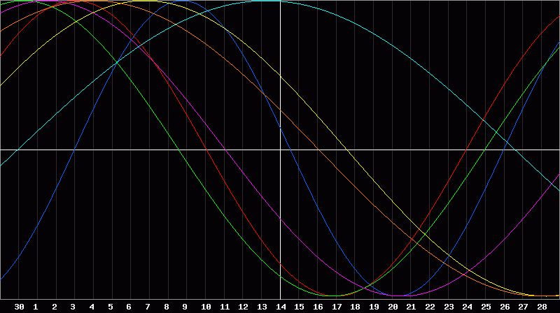 Biorhythm Chart
