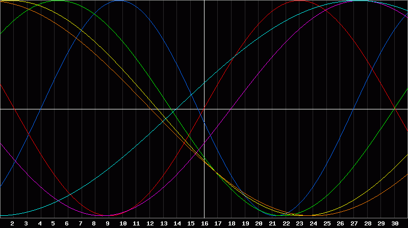 Biorhythm Chart