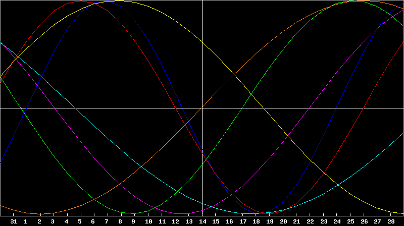 Biorhythm Chart