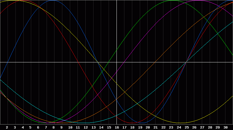 Biorhythm Chart