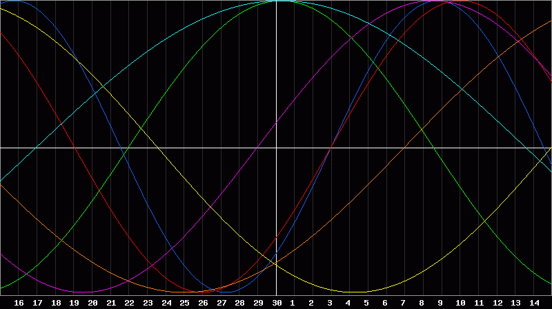 Biorhythm Chart