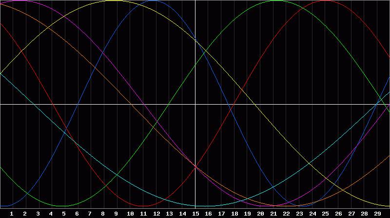 Biorhythm Chart