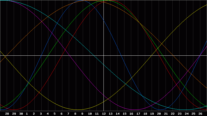 Biorhythm Chart