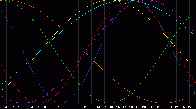 Biorhythm Chart