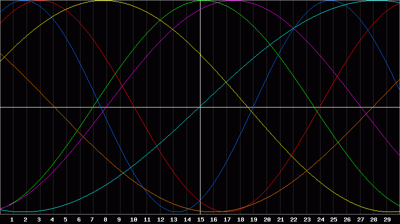 Biorhythm Chart