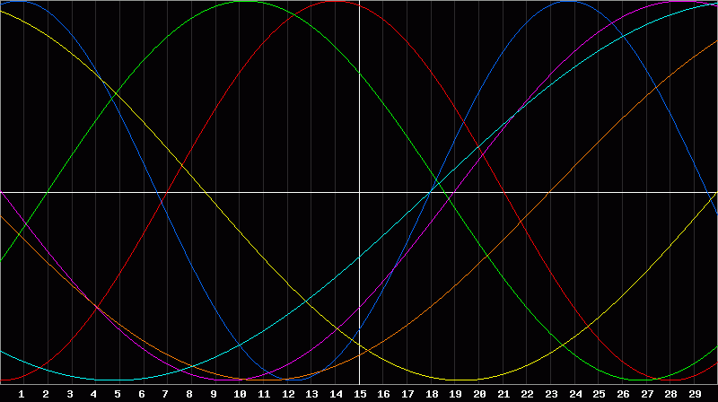 Biorhythm Chart