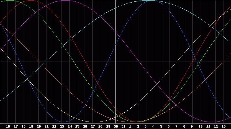 Biorhythm Chart