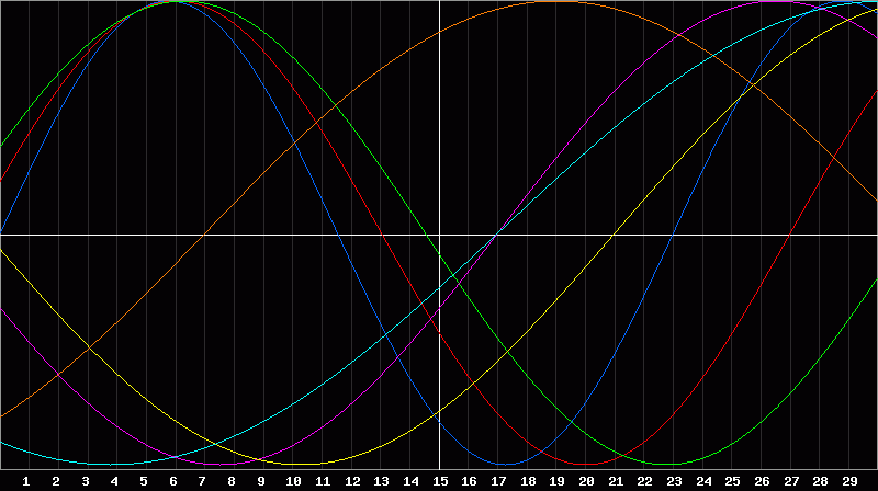 Biorhythm Chart