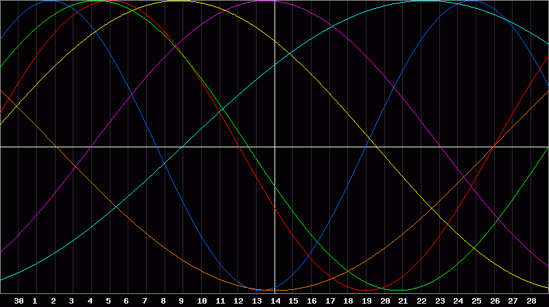 Biorhythm Chart