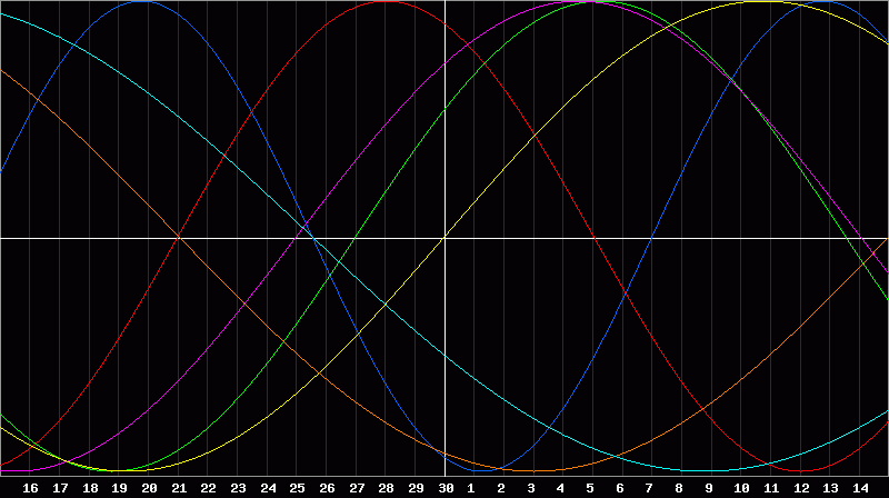 Biorhythm Chart