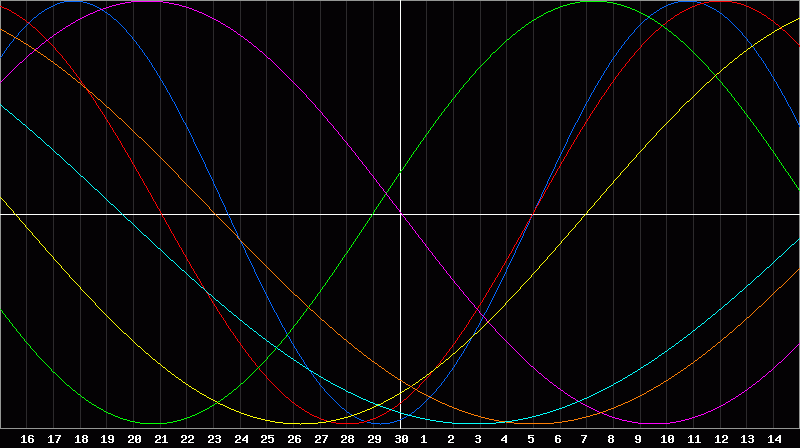 Biorhythm Chart