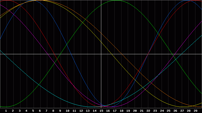 Biorhythm Chart