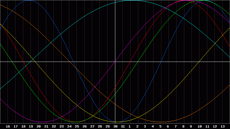 Biorhythm Chart