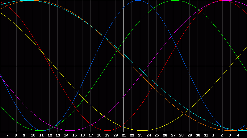 Biorhythm Chart