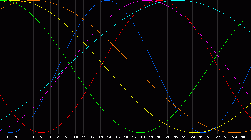 Biorhythm Chart