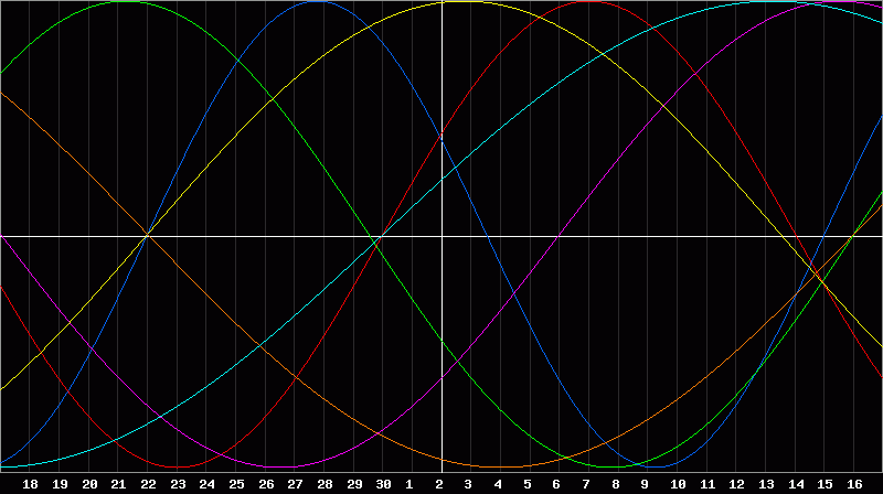 Biorhythm Chart