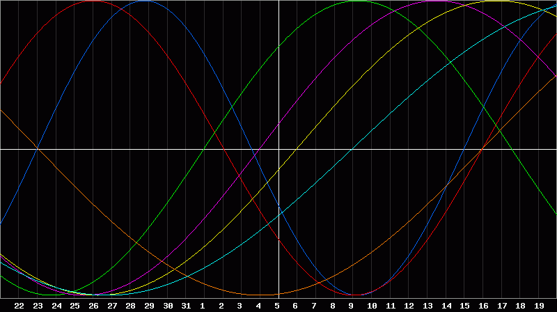 Biorhythm Chart