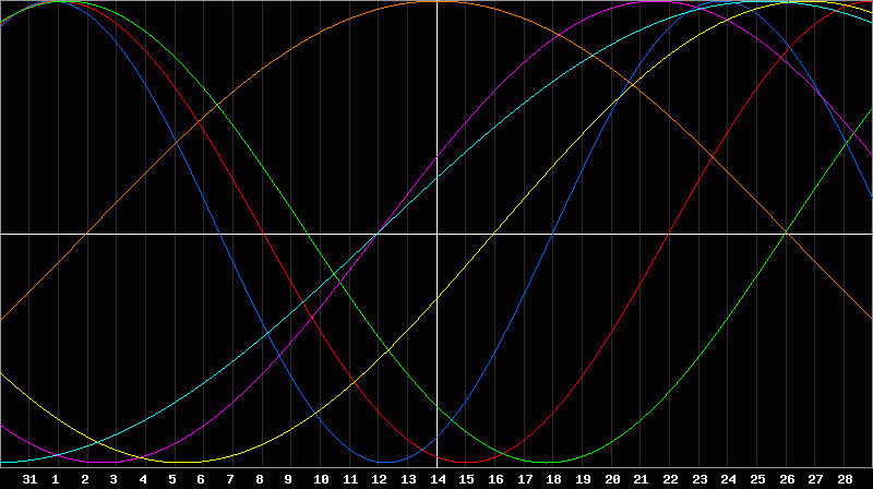 Biorhythm Chart