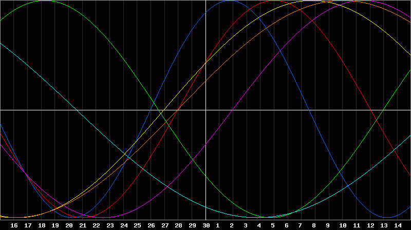 Biorhythm Chart
