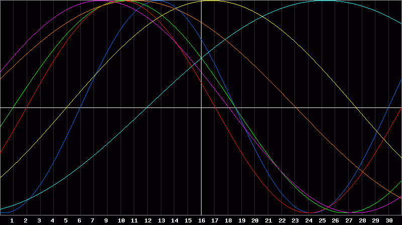 Biorhythm Chart