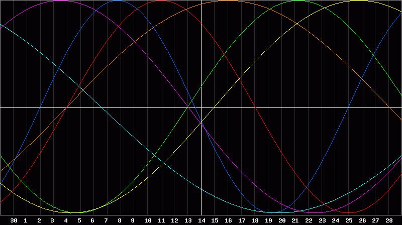 Biorhythm Chart