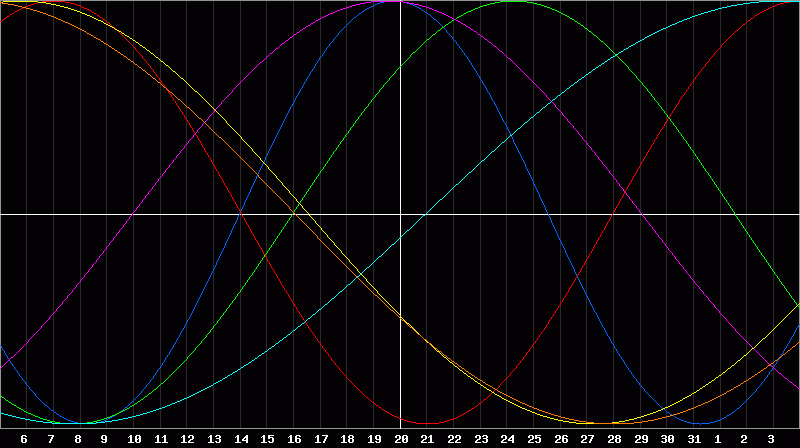 Biorhythm Chart