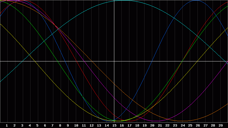 Biorhythm Chart