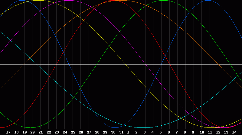 Biorhythm Chart