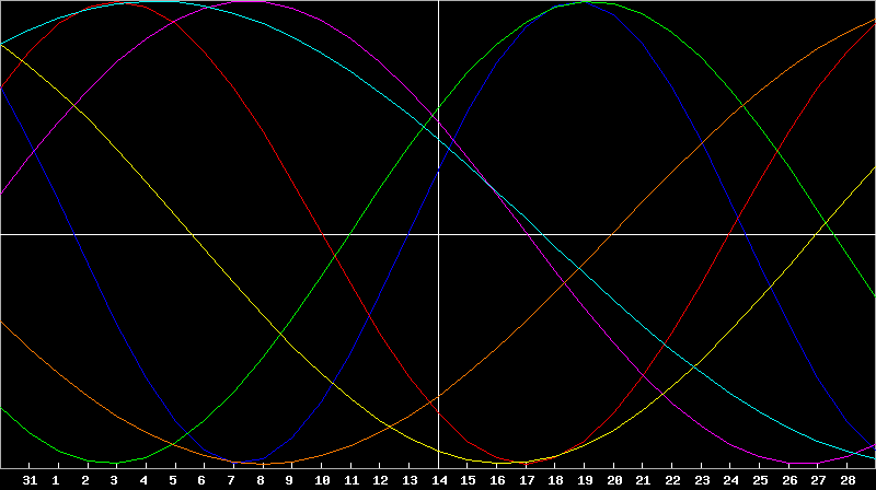 Biorhythm Chart
