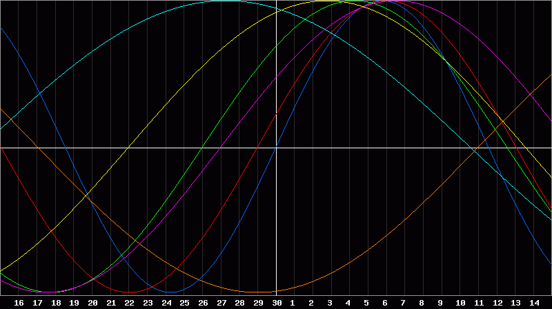 Biorhythm Chart
