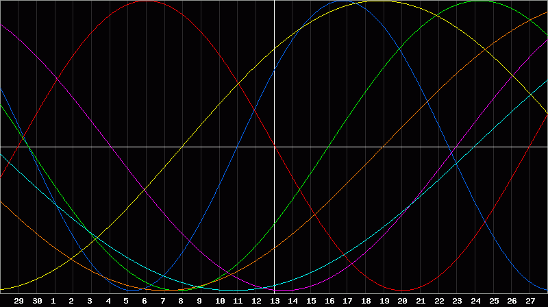 Biorhythm Chart