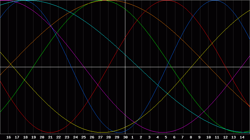 Biorhythm Chart
