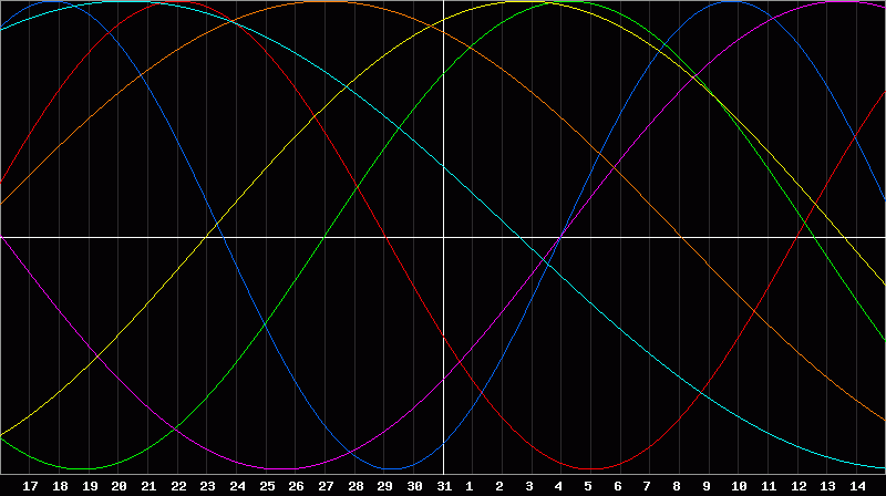 Biorhythm Chart