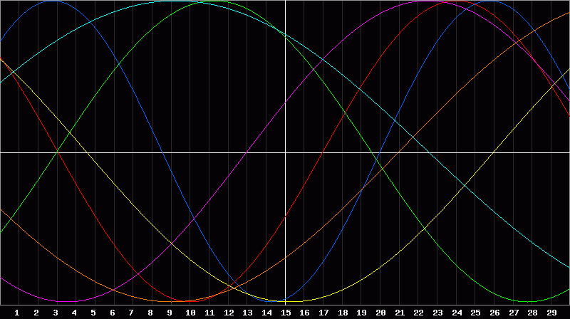Biorhythm Chart