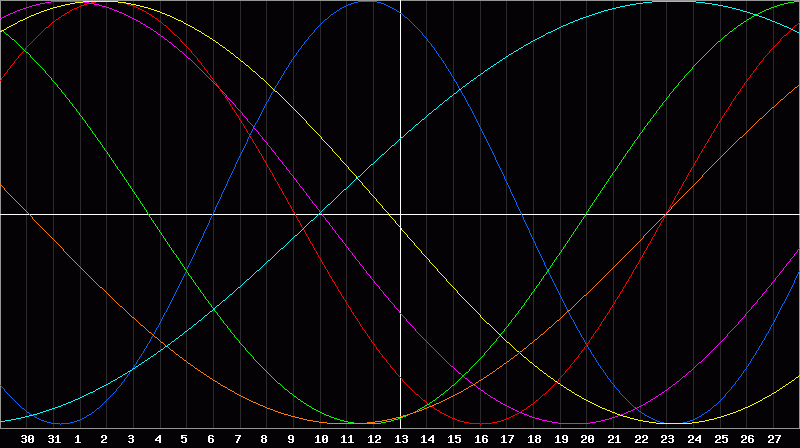 Biorhythm Chart