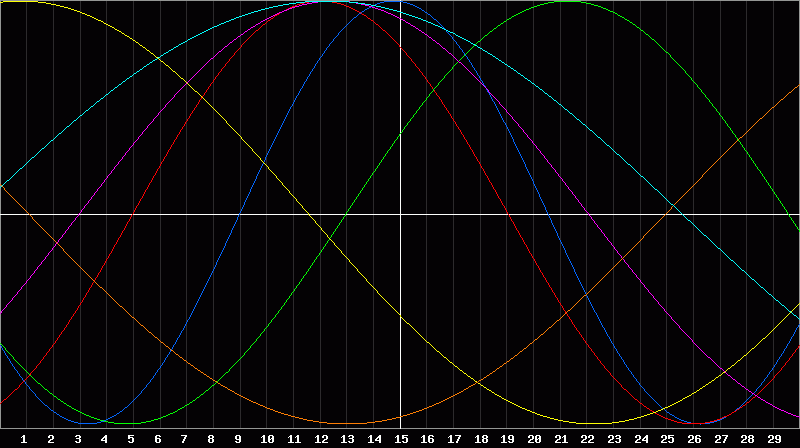 Biorhythm Chart