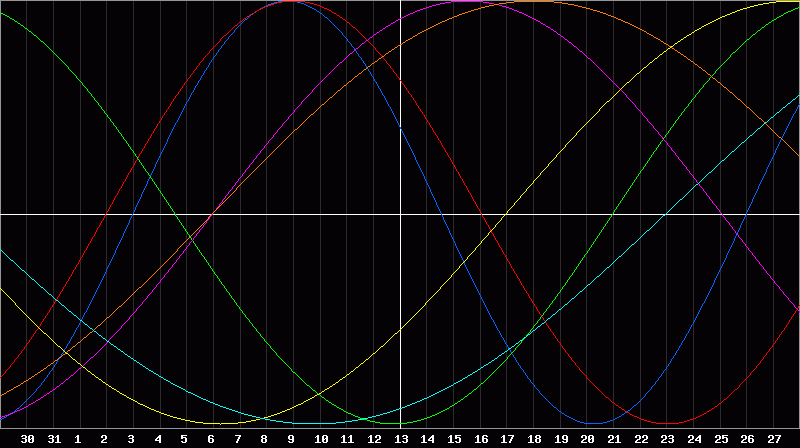Biorhythm Chart