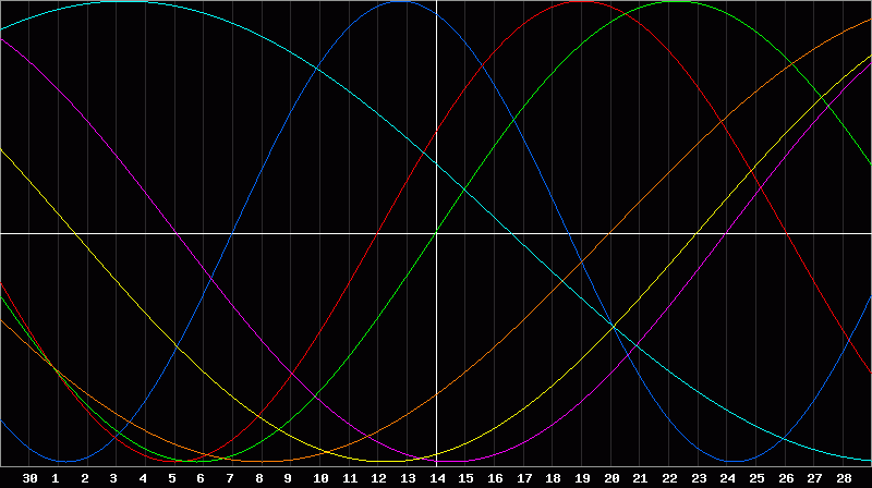 Biorhythm Chart