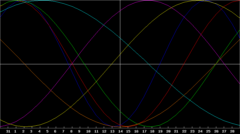 Biorhythm Chart
