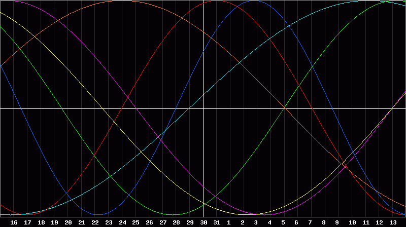 Biorhythm Chart