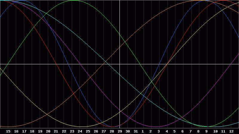 Biorhythm Chart