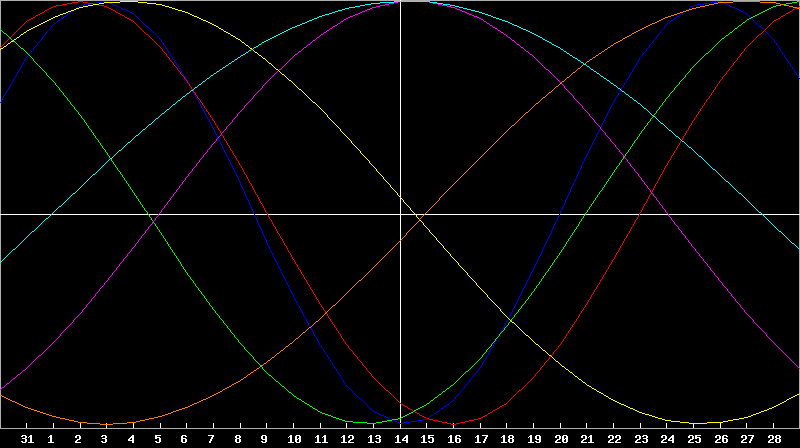 Biorhythm Chart