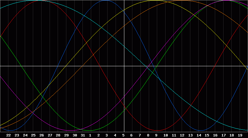 Biorhythm Chart