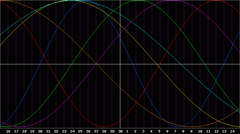 Biorhythm Chart