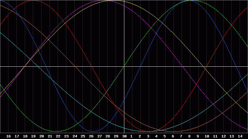 Biorhythm Chart